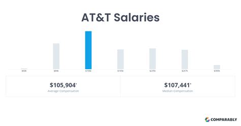 The estimated total pay for a Senior Account <strong>Executive</strong> at <strong>AT&T</strong> is $176,696 per year. . Att sales executive salary
